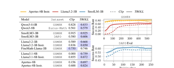 参考画像:TROLL論文解説:PPOクリッピングを超え、トークン単位の信頼領域でLLM強化学習を安定化
