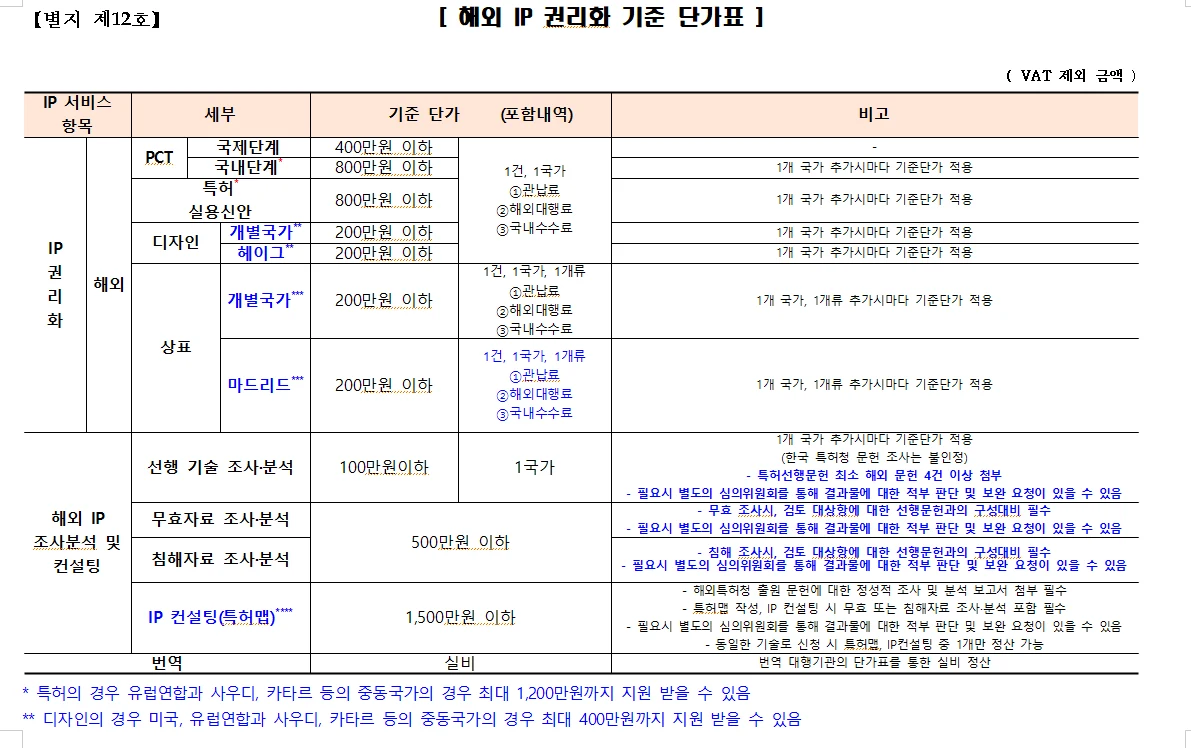 수출바우처 지식재산 서비스 완벽 가이드 Q&A 관련 자료