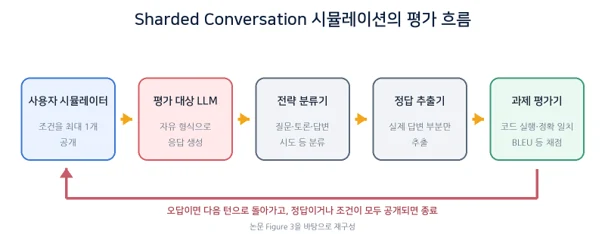 LLM은 왜 대화가 길어질수록 길을 잃을까? 관련 자료