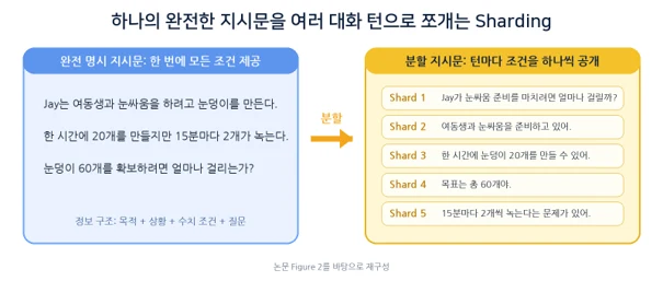 LLM은 왜 대화가 길어질수록 길을 잃을까? 관련 자료