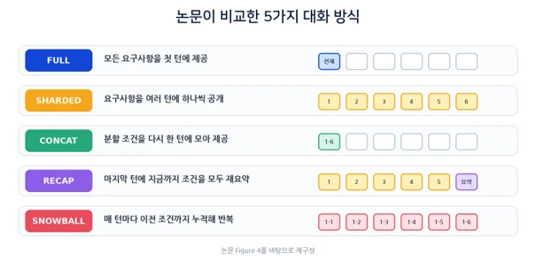 LLM은 왜 대화가 길어질수록 길을 잃을까? 관련 자료