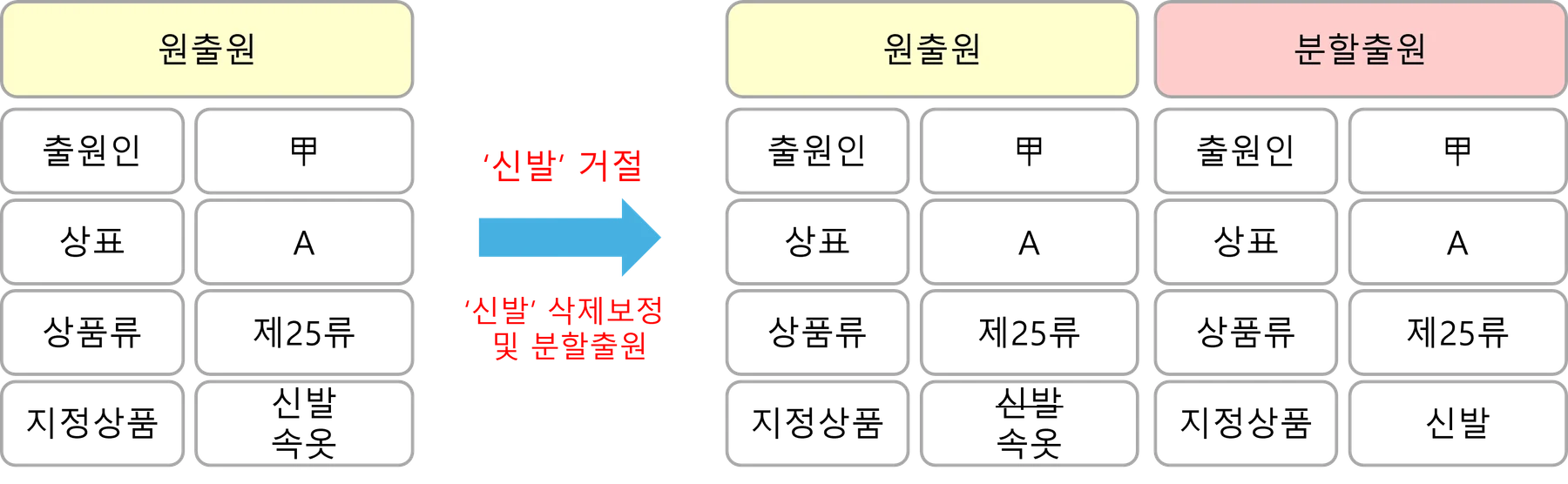 부분거절제도와 상표 분할출원 관련 자료