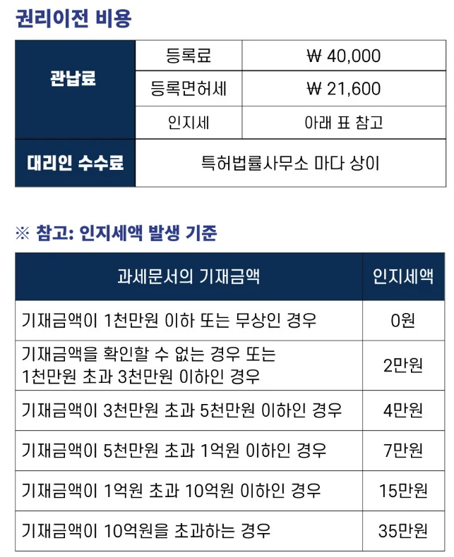 특허권 권리이전 A to Z 관련 자료