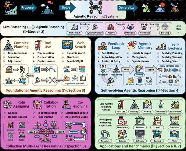 Ilustración: Análisis del artículo «Agentic Reasoning for Large Language Models»: razonamiento con agentes para grandes modelos de lenguaje