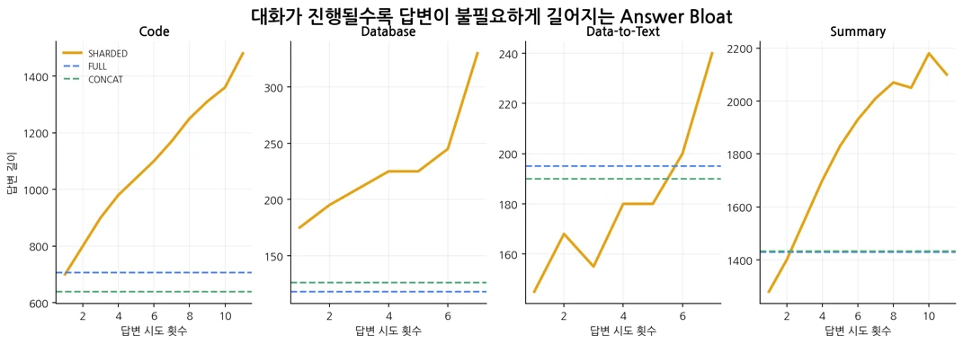 LLM은 왜 대화가 길어질수록 길을 잃을까? 관련 자료