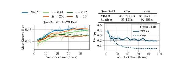参考画像:TROLL論文解説:PPOクリッピングを超え、トークン単位の信頼領域でLLM強化学習を安定化