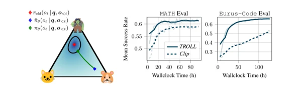 参考画像:TROLL論文解説:PPOクリッピングを超え、トークン単位の信頼領域でLLM強化学習を安定化