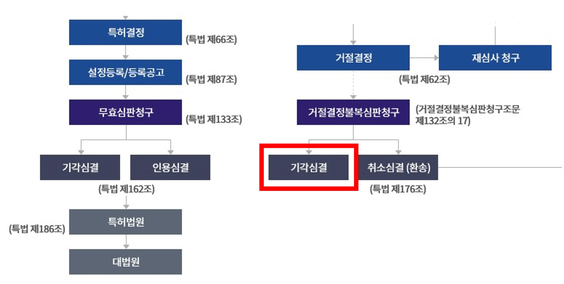 심판 기각 후 특허를 포기하지 않는 방법-분리출원 관련 자료