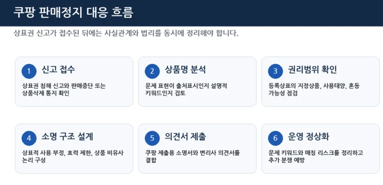 쿠팡 상표 침해 판매 정지 해결 사례. 폴라로이드 사건 관련 자료