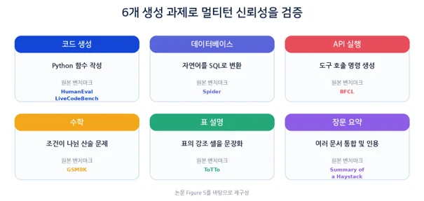 LLM은 왜 대화가 길어질수록 길을 잃을까? 관련 자료