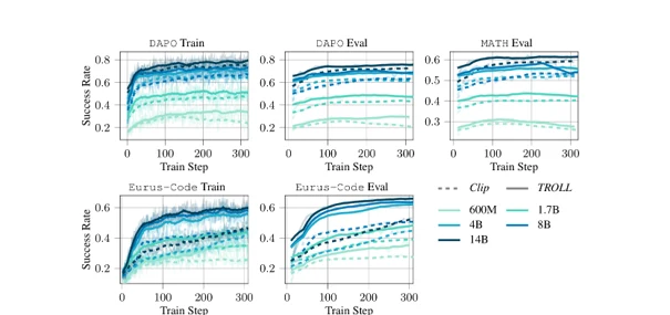 参考画像:TROLL論文解説:PPOクリッピングを超え、トークン単位の信頼領域でLLM強化学習を安定化
