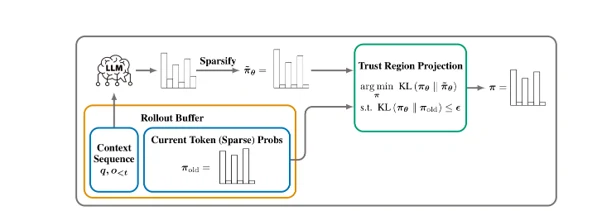 参考画像:TROLL論文解説:PPOクリッピングを超え、トークン単位の信頼領域でLLM強化学習を安定化