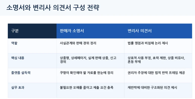 쿠팡 상표 침해 판매 정지 해결 사례. 폴라로이드 사건 관련 자료