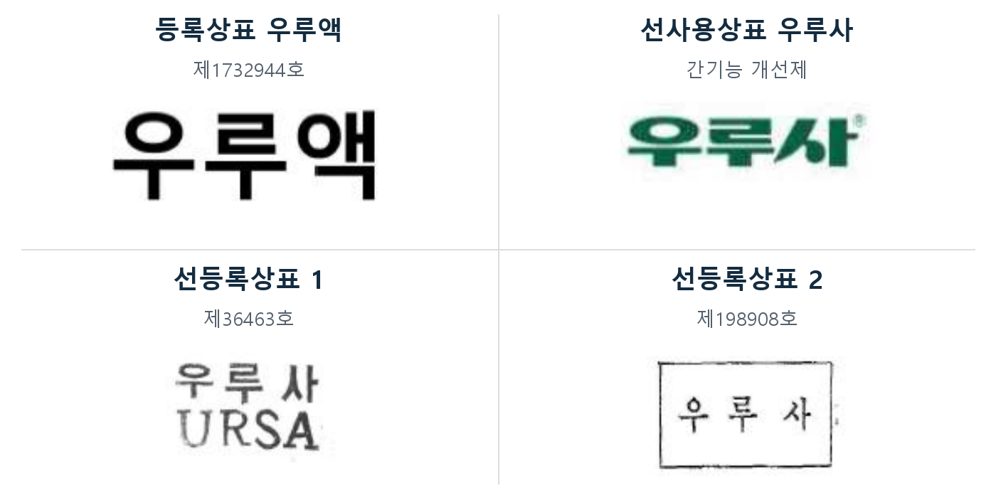 우루액 상표, 왜 등록무효일까요?