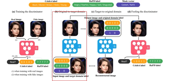 参考画像:研究論文分析:StarGAN