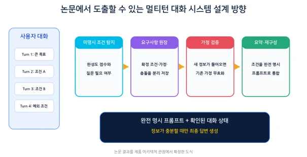 LLM은 왜 대화가 길어질수록 길을 잃을까? 관련 자료