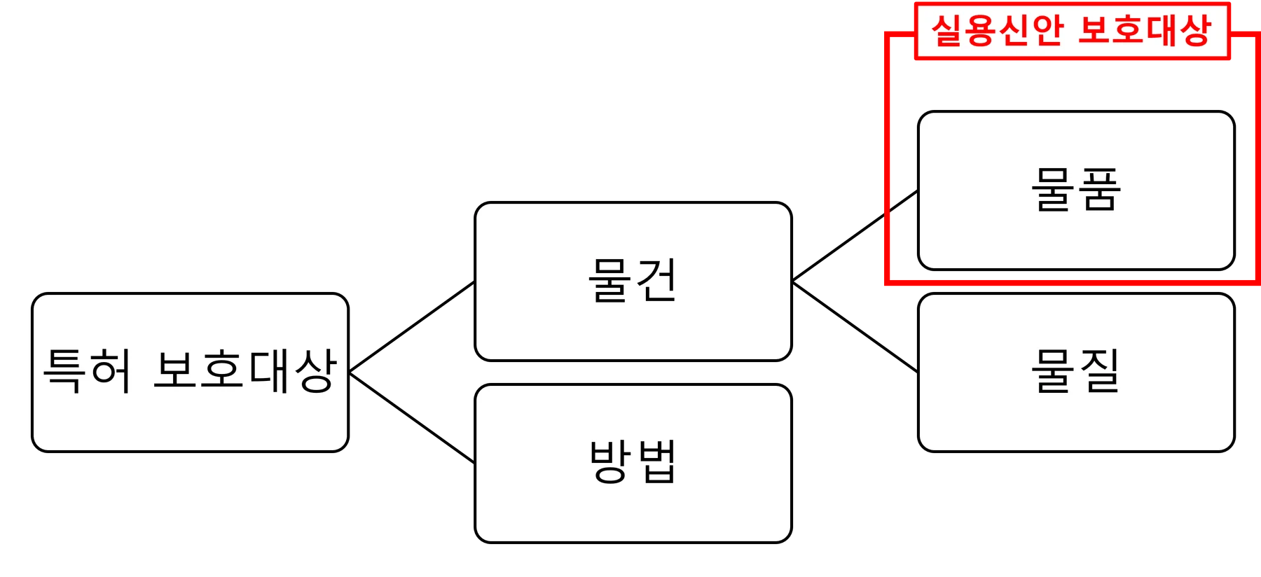 아이디어는 있는데, 특허는 부담스럽다면?-실용신안제도 관련 자료