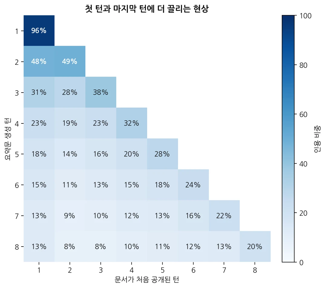 LLM은 왜 대화가 길어질수록 길을 잃을까? 관련 자료