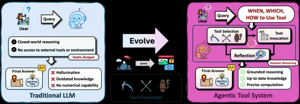 Ilustración: Análisis del artículo «Agentic Reasoning for Large Language Models»: razonamiento con agentes para grandes modelos de lenguaje