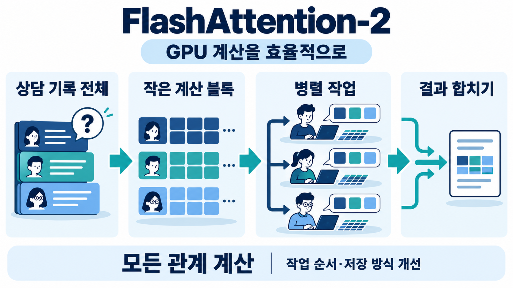 Conceptual view of FlashAttention-2 computation and GPU work partitioning
