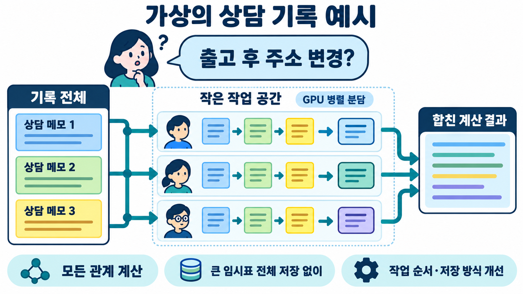Fictional customer-service example illustrating blockwise processing of a long conversation