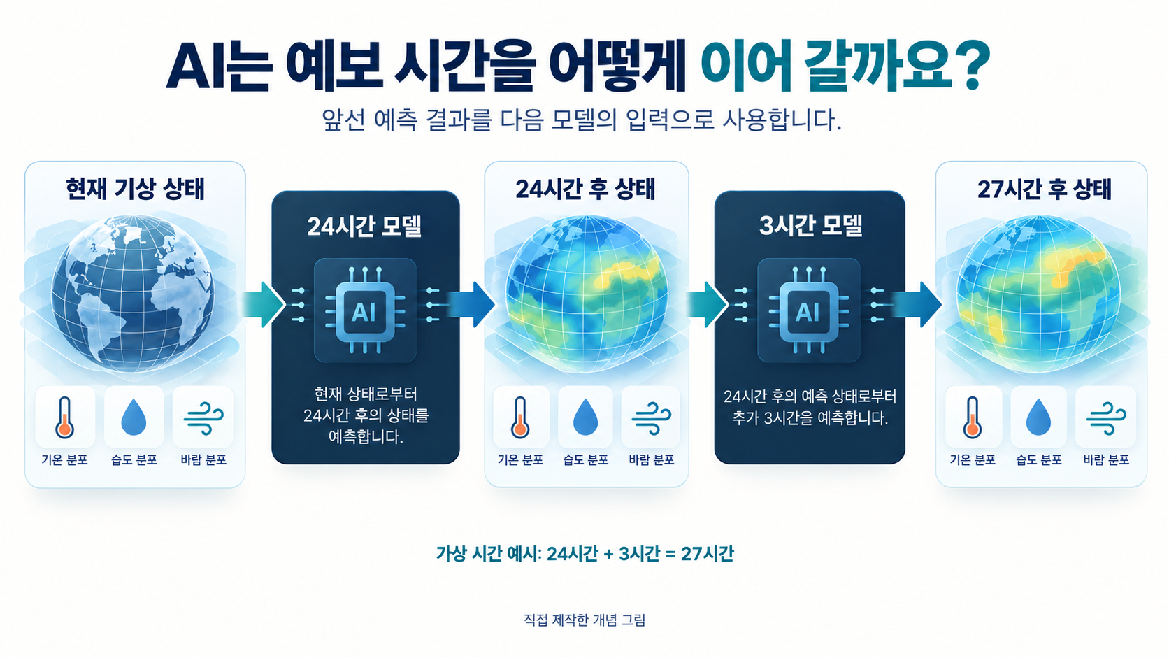 Concept diagram passing a 24-hour forecast state into a three-hour model