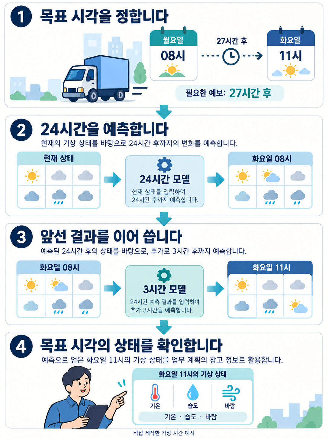Illustrative delivery plan: from Monday 08:00 to Tuesday 11:00 through 24-hour and three-hour predictions; not an actual forecast or safety assessment.