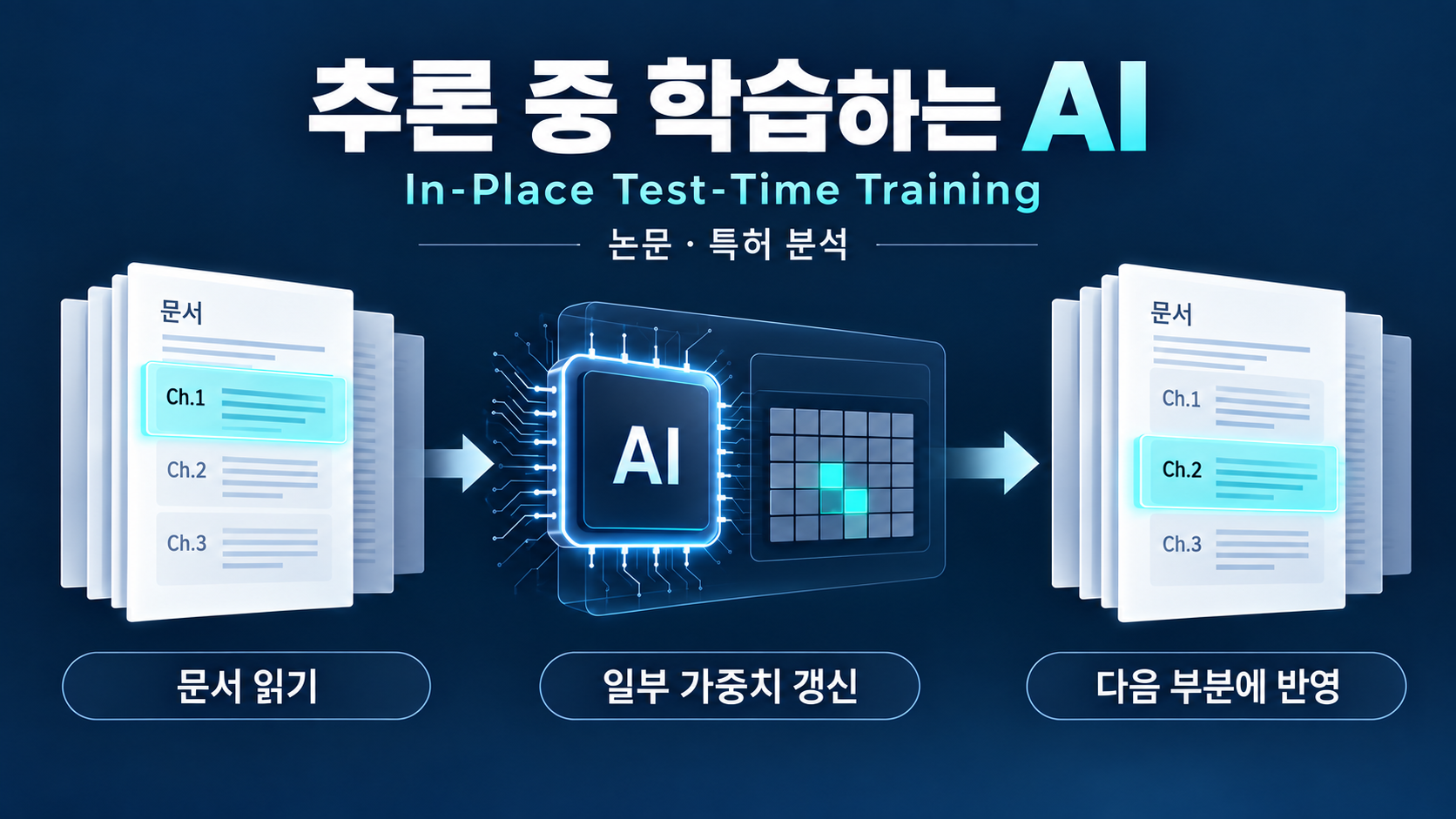 문서의 앞부분을 읽어 일부 가중치를 갱신하고 다음 부분에 반영하는 In-Place TTT 설명 그림