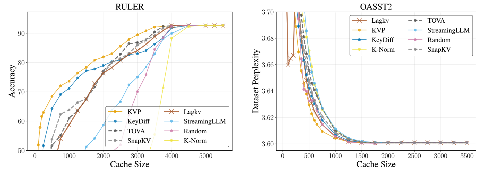 RULER accuracy and OASST2 perplexity — Figure 2, Moschella, Manduchi & Sener, ICML 2026, CC BY 4.0
