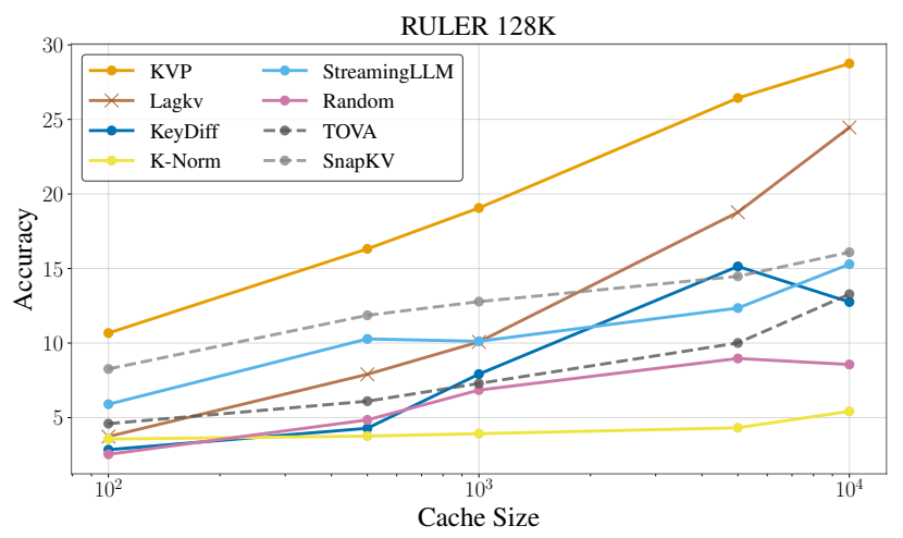 RULER-128K accuracy across cache sizes — Figure 3, Moschella, Manduchi & Sener, ICML 2026, CC BY 4.0