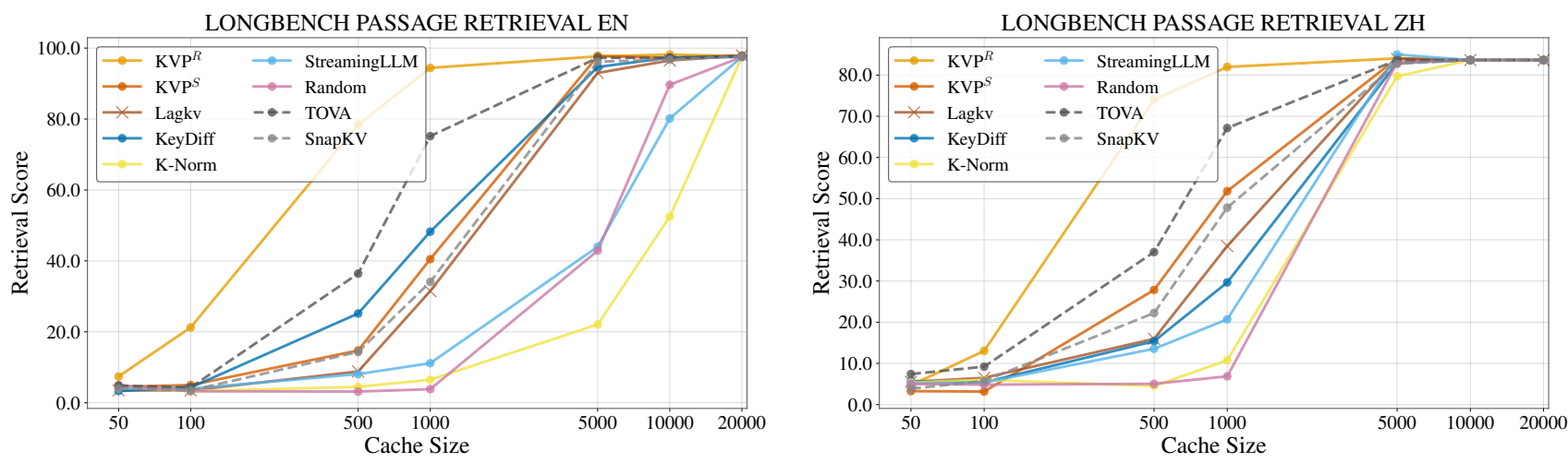 LongBench English and Chinese retrieval by training data — Figure 5, Moschella, Manduchi & Sener, ICML 2026, CC BY 4.0