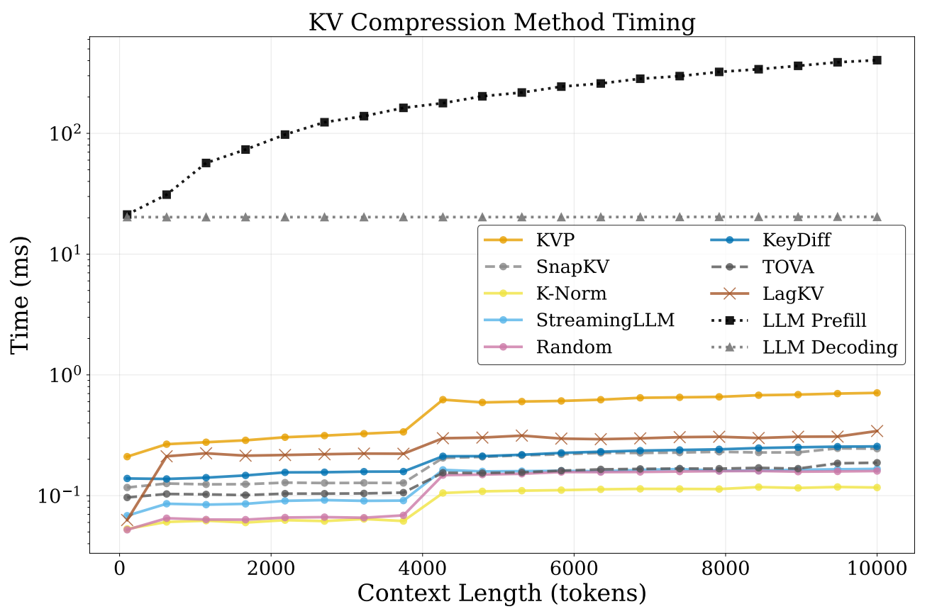 KV selection time with prefill and decoding references — Figure 7, Moschella, Manduchi & Sener, ICML 2026, CC BY 4.0
