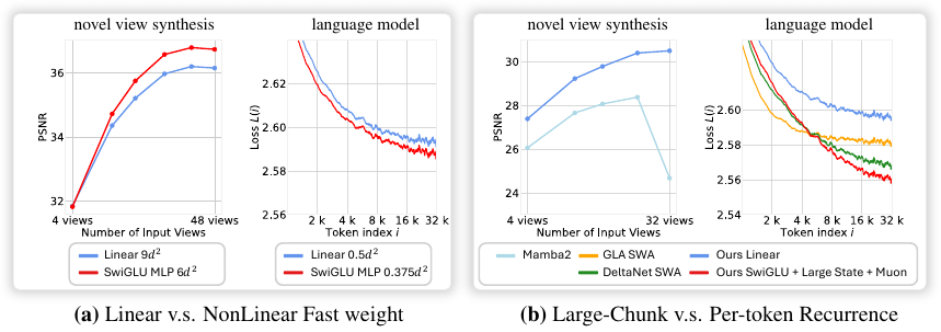 그림 8. 선형·비선형 상태와 토큰·청크 갱신의 비교. Zhang 외, arXiv v1, CC BY 4.0.