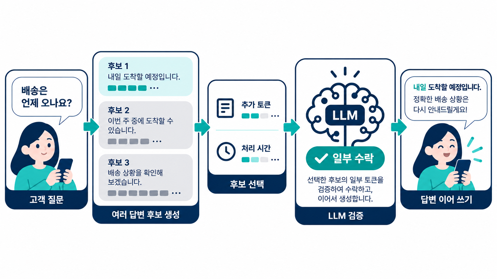 Hypothetical delivery-support example, not actual token boundaries, a service screen or a benchmark