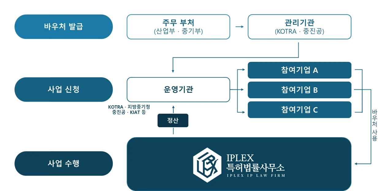 수출바우처 해외 지식재산권 서비스 이용 과정